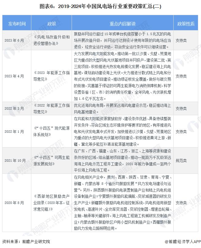 预见2024：《2024年中国风电场行业全景图谱》(附市场现状、竞争格局和发展趋势等)(图6)