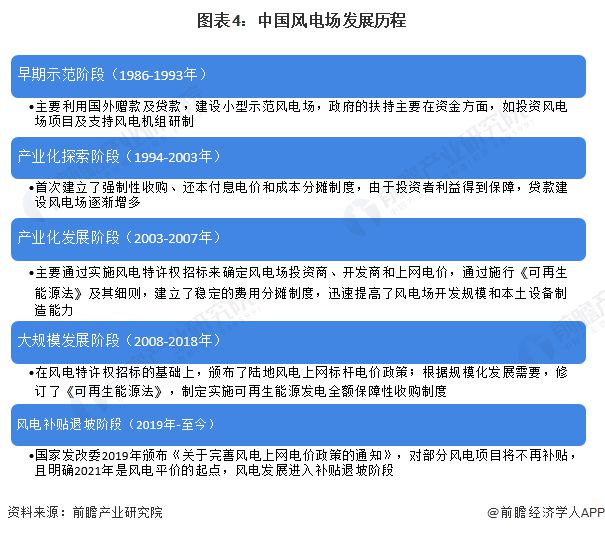 预见2024：《2024年中国风电场行业全景图谱》(附市场现状、竞争格局和发展趋势等)(图4)