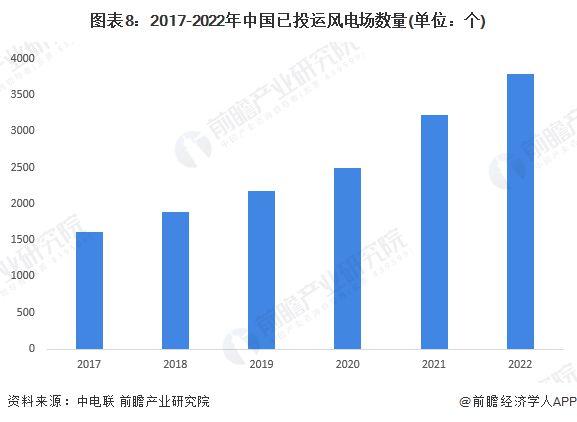 预见2024：《2024年中国风电场行业全景图谱》(附市场现状、竞争格局和发展趋势等)(图8)