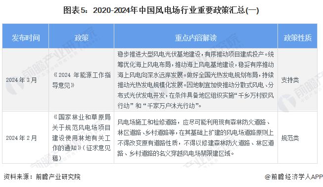 预见2024：《2024年中国风电场行业全景图谱》(附市场现状、竞争格局和发展趋势等)(图5)