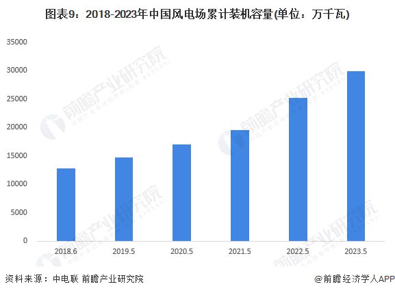 预见2024：《2024年中国风电场行业全景图谱》(附市场现状、竞争格局和发展趋势等)(图9)