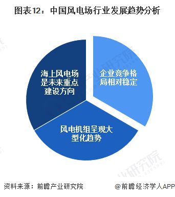 预见2024：《2024年中国风电场行业全景图谱》(附市场现状、竞争格局和发展趋势等)(图12)