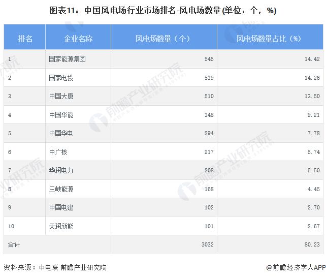 预见2024：《2024年中国风电场行业全景图谱》(附市场现状、竞争格局和发展趋势等)(图11)