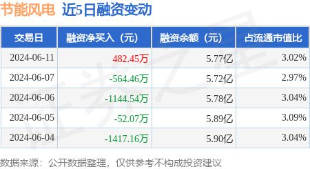 节能风电：6月11日融资买入188905万元融资融券余额582亿元(图1)