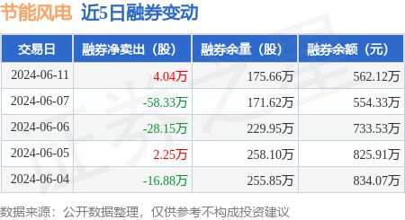 节能风电：6月11日融资买入188905万元融资融券余额582亿元(图2)