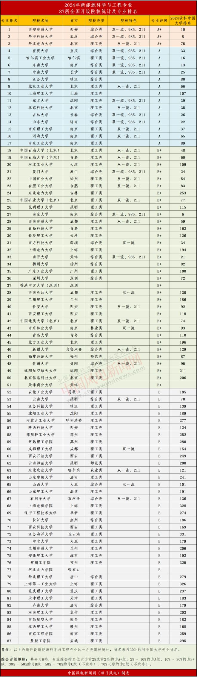 高考特辑2024年全国开设风电、储能、氢能专业大学榜单！(图1)