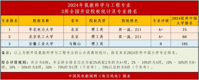 高考特辑2024年全国开设风电、储能、氢能专业大学榜单！(图3)