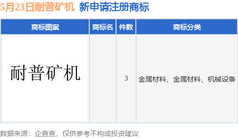 耐普矿机新提交3件商标注册申请