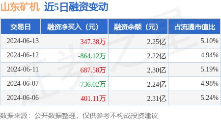 山东矿机：6月13日融资买入132961万元融资融券余额226亿元(图1)