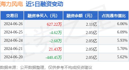 海力风电：6月26日融资买入79329万元融资融券余额214亿元(图1)