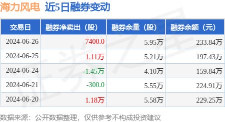 海力风电：6月26日融资买入79329万元融资融券余额214亿元(图2)