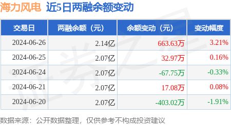 海力风电：6月26日融资买入79329万元融资融券余额214亿元(图3)