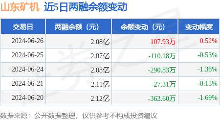 山东矿机：6月26日融资买入67221万元融资融券余额208亿元(图3)