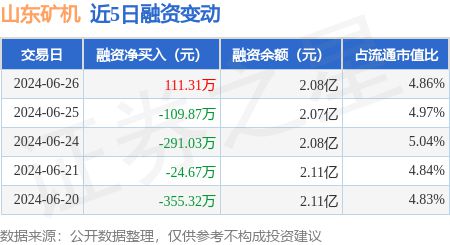 山东矿机：6月26日融资买入67221万元融资融券余额208亿元(图1)