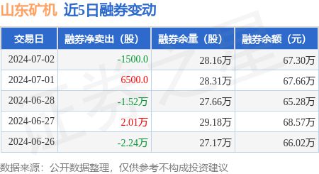 山东矿机：7月2日融资买入95884万元融资融券余额204亿元(图2)