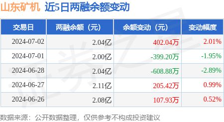 山东矿机：7月2日融资买入95884万元融资融券余额204亿元(图3)