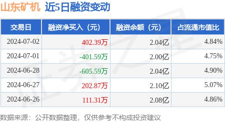 山东矿机：7月2日融资买入95884万元融资融券余额204亿元(图1)