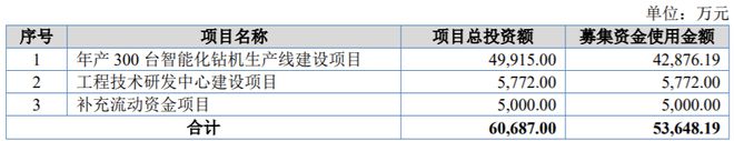 志高机械转战北交所IPO：年入84亿元分红上亿后补流5000万(图2)