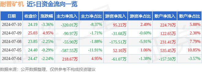 耐普矿机（300818）7月10日主力资金净卖出32001万元(图1)