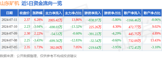 山东矿机（002526）7月11日主力资金净买入200542万元(图1)