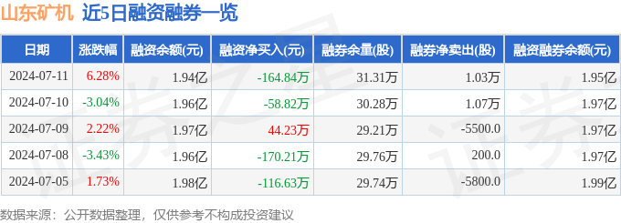 山东矿机（002526）7月11日主力资金净买入200542万元(图2)