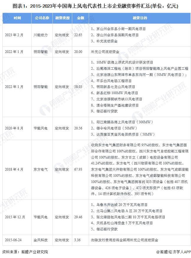 【投资视角】启示2024：中国海上风电行业投融资及兼并重组分析(附投融资汇总、产业基金和兼并重组等)(图1)