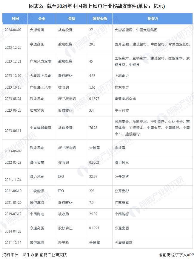 【投资视角】启示2024：中国海上风电行业投融资及兼并重组分析(附投融资汇总、产业基金和兼并重组等)(图2)