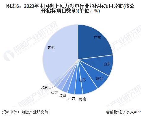 【投资视角】启示2024：中国海上风电行业投融资及兼并重组分析(附投融资汇总、产业基金和兼并重组等)(图6)