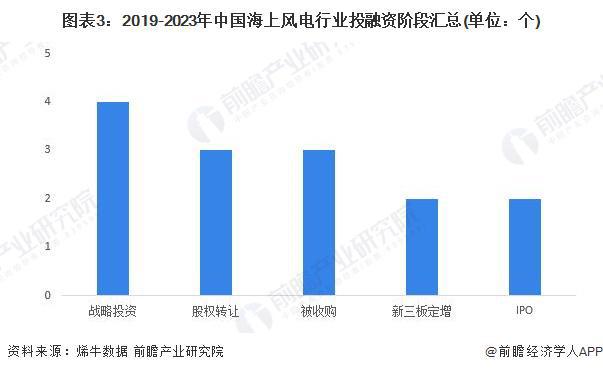 【投资视角】启示2024：中国海上风电行业投融资及兼并重组分析(附投融资汇总、产业基金和兼并重组等)(图3)