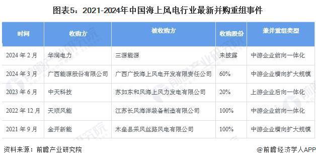 【投资视角】启示2024：中国海上风电行业投融资及兼并重组分析(附投融资汇总、产业基金和兼并重组等)(图5)