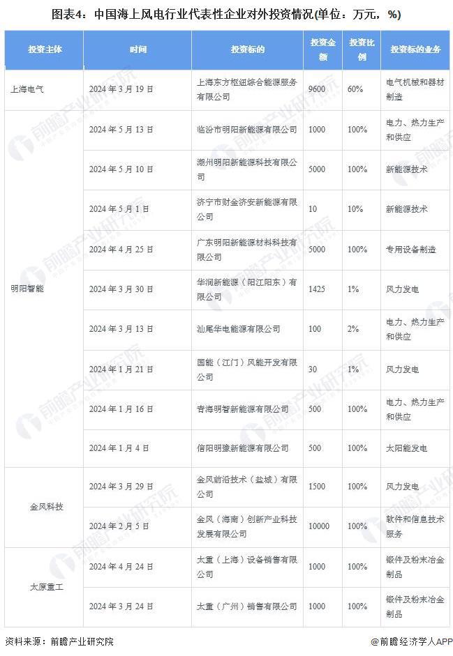 【投资视角】启示2024：中国海上风电行业投融资及兼并重组分析(附投融资汇总、产业基金和兼并重组等)(图4)