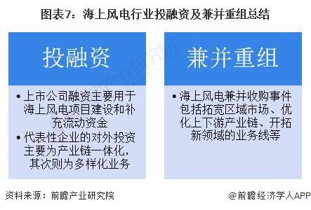 【投资视角】启示2024：中国海上风电行业投融资及兼并重组分析(附投融资汇总、产业基金和兼并重组等)(图7)