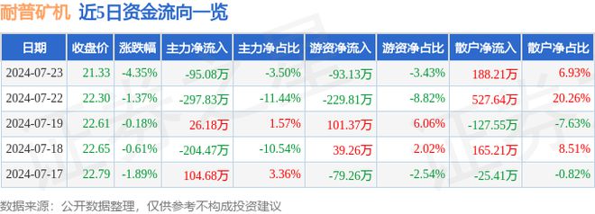 耐普矿机（300818）7月23日主力资金净卖出9508万元(图1)