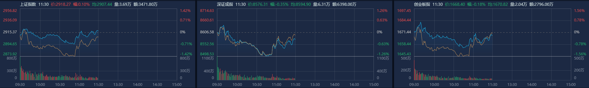 A股午评：沪指探底回升涨01%风电股集体大涨(图1)