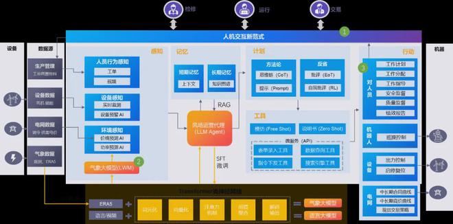 远景后市场之道：大模型与中央工厂赋能风电资产运营转型升级(图3)