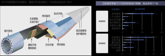 远景后市场之道：大模型与中央工厂赋能风电资产运营转型升级(图2)