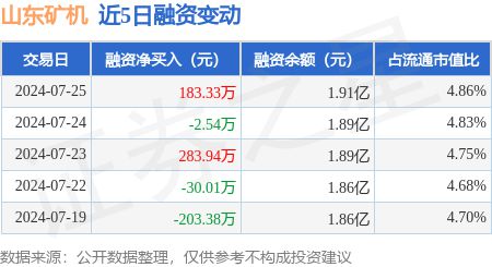 山东矿机：7月25日融资买入6282万元融资融券余额191亿元(图1)