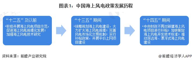 重磅！2024年中国及31省市海上风电行业政策汇总及解读（全）