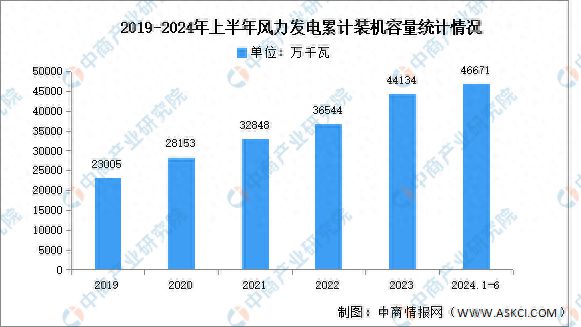 2024年中国风力发电累计装机容量及市场结构预测分析