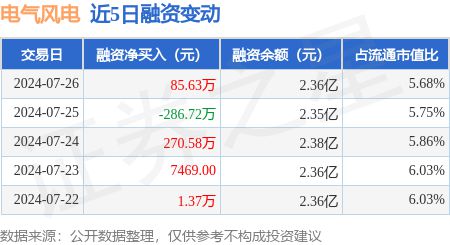 电气风电：7月26日融券净卖出4000股连续3日累计净卖出105万股(图1)