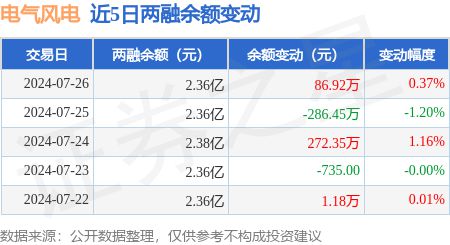 电气风电：7月26日融券净卖出4000股连续3日累计净卖出105万股(图3)