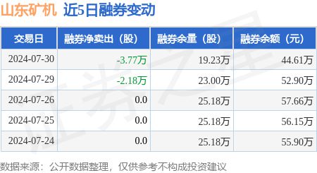 山东矿机：7月30日融资买入96687万元融资融券余额185亿元(图2)