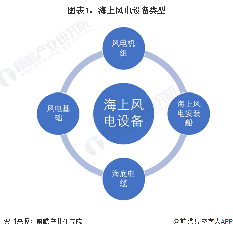 2024年中国海上风电行业细分设备市场现状及发展趋势分析风机大型化为海上风电整机发展趋势(图1)