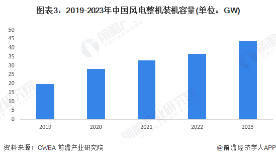 2024年中国海上风电行业细分设备市场现状及发展趋势分析风机大型化为海上风电整机发展趋势(图3)