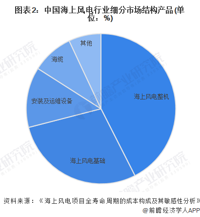 2024年中国海上风电行业细分设备市场现状及发展趋势分析风机大型化为海上风电整机发展趋势(图2)