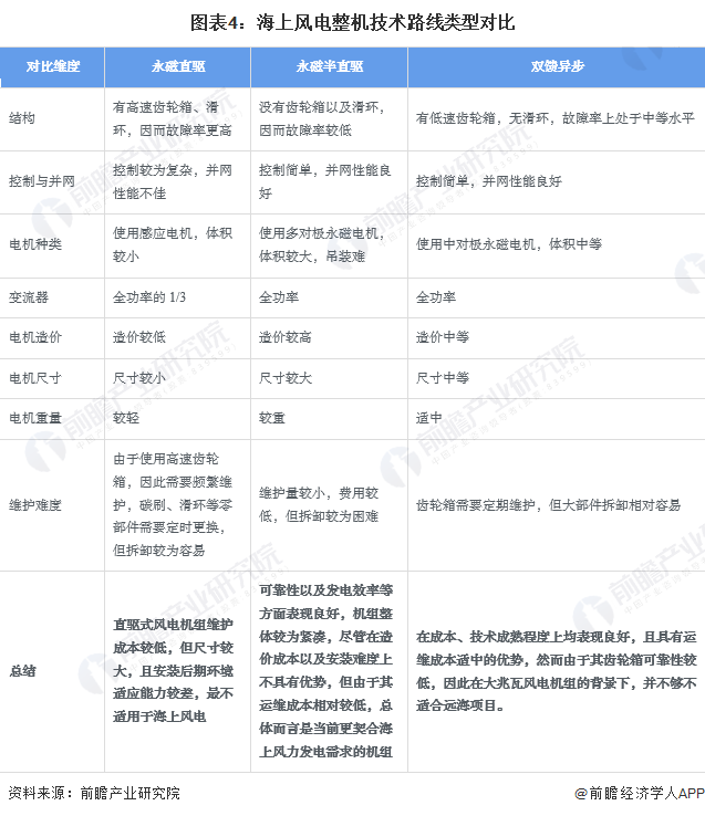 2024年中国海上风电行业细分设备市场现状及发展趋势分析风机大型化为海上风电整机发展趋势(图4)