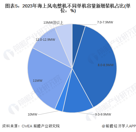 2024年中国海上风电行业细分设备市场现状及发展趋势分析风机大型化为海上风电整机发展趋势(图5)