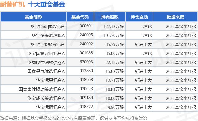 8月5日耐普矿机跌518%华宝创新优选混合基金重仓该股(图1)