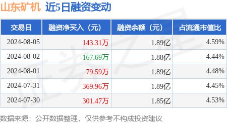 山东矿机：8月5日融资买入80824万元融资融券余额19亿元