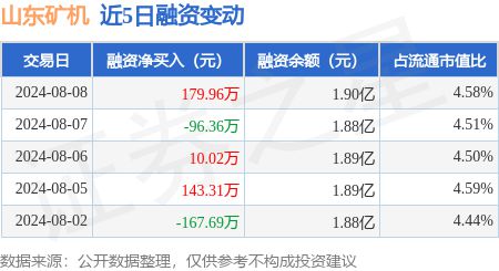 山东矿机：8月8日融资买入63726万元融资融券余额191亿元(图1)